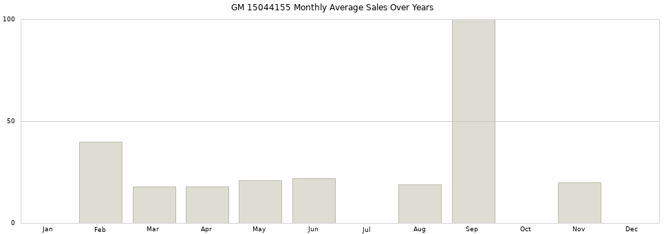 GM 15044155 monthly average sales over years from 2014 to 2020.