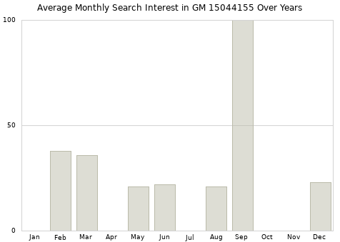 Monthly average search interest in GM 15044155 part over years from 2013 to 2020.