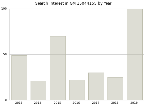 Annual search interest in GM 15044155 part.
