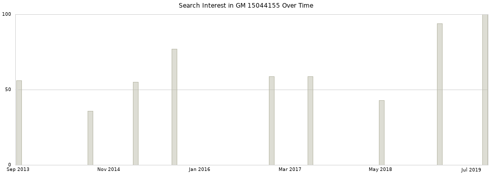 Search interest in GM 15044155 part aggregated by months over time.