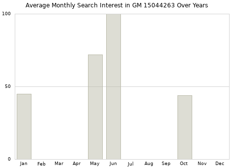Monthly average search interest in GM 15044263 part over years from 2013 to 2020.