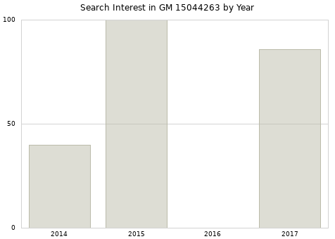 Annual search interest in GM 15044263 part.