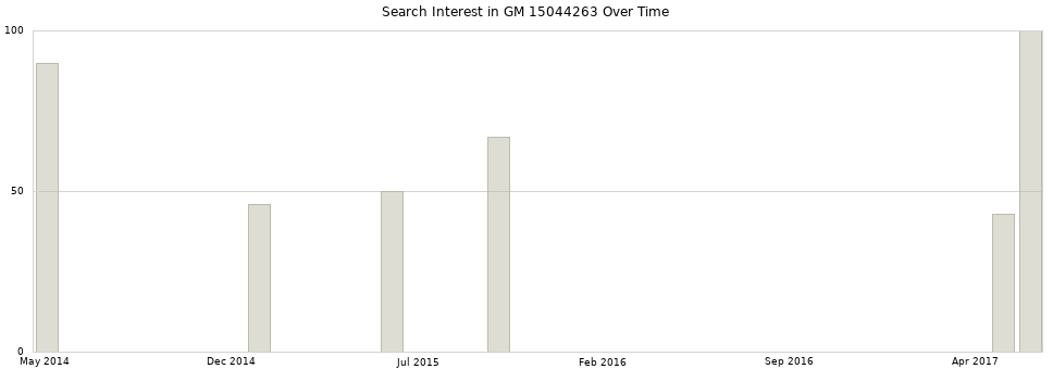 Search interest in GM 15044263 part aggregated by months over time.