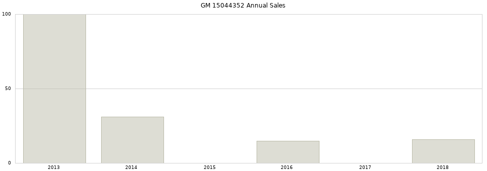 GM 15044352 part annual sales from 2014 to 2020.
