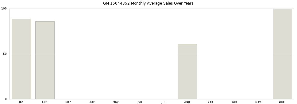 GM 15044352 monthly average sales over years from 2014 to 2020.
