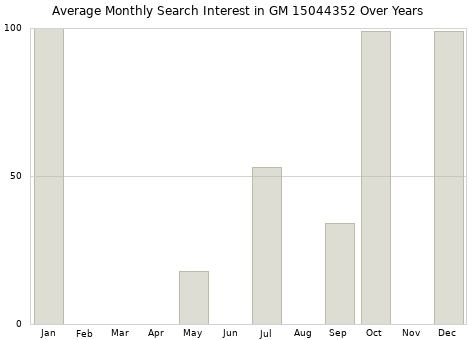Monthly average search interest in GM 15044352 part over years from 2013 to 2020.