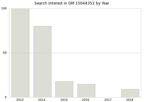 Annual search interest in GM 15044352 part.