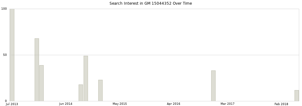 Search interest in GM 15044352 part aggregated by months over time.