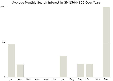Monthly average search interest in GM 15044356 part over years from 2013 to 2020.