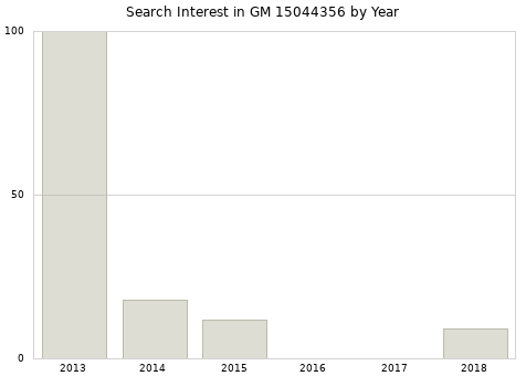 Annual search interest in GM 15044356 part.