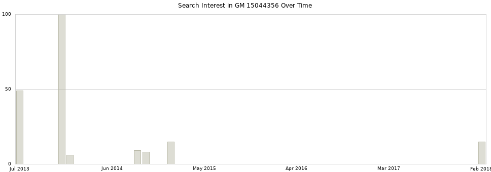 Search interest in GM 15044356 part aggregated by months over time.