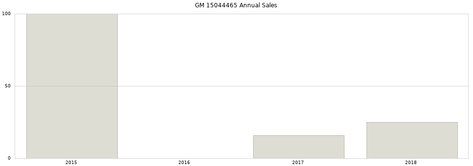 GM 15044465 part annual sales from 2014 to 2020.