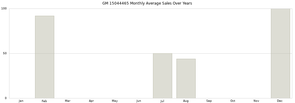 GM 15044465 monthly average sales over years from 2014 to 2020.