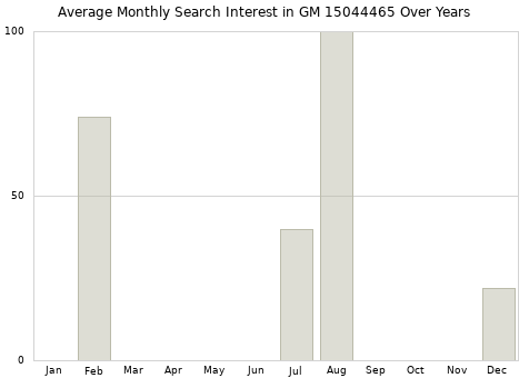 Monthly average search interest in GM 15044465 part over years from 2013 to 2020.