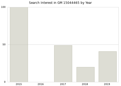 Annual search interest in GM 15044465 part.