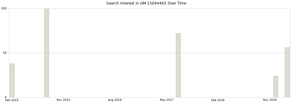 Search interest in GM 15044465 part aggregated by months over time.