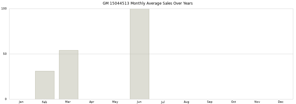 GM 15044513 monthly average sales over years from 2014 to 2020.