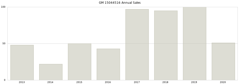 GM 15044516 part annual sales from 2014 to 2020.