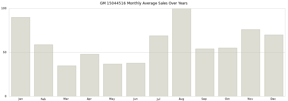 GM 15044516 monthly average sales over years from 2014 to 2020.