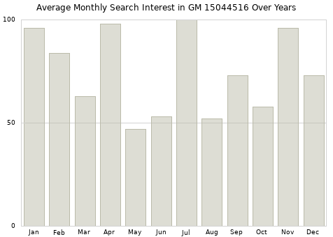 Monthly average search interest in GM 15044516 part over years from 2013 to 2020.