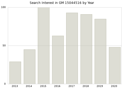 Annual search interest in GM 15044516 part.