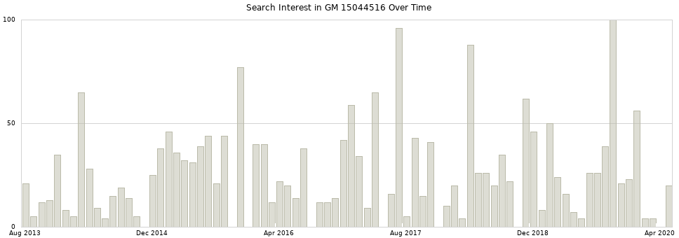 Search interest in GM 15044516 part aggregated by months over time.