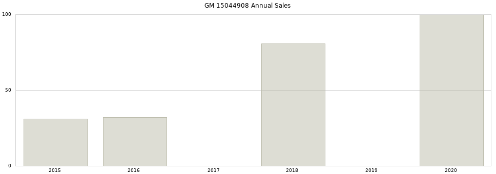 GM 15044908 part annual sales from 2014 to 2020.