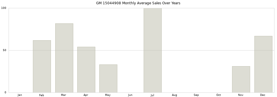 GM 15044908 monthly average sales over years from 2014 to 2020.