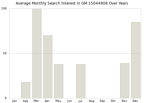 Monthly average search interest in GM 15044908 part over years from 2013 to 2020.
