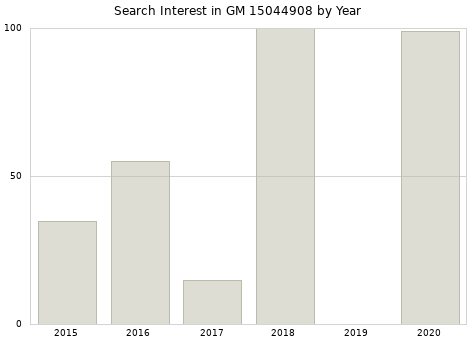 Annual search interest in GM 15044908 part.