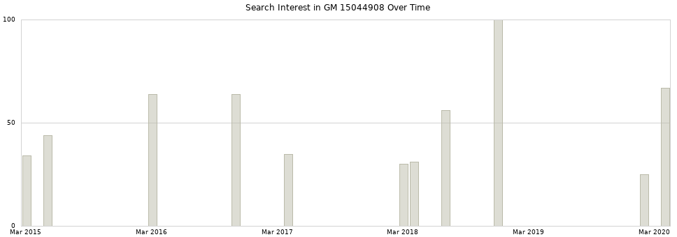 Search interest in GM 15044908 part aggregated by months over time.