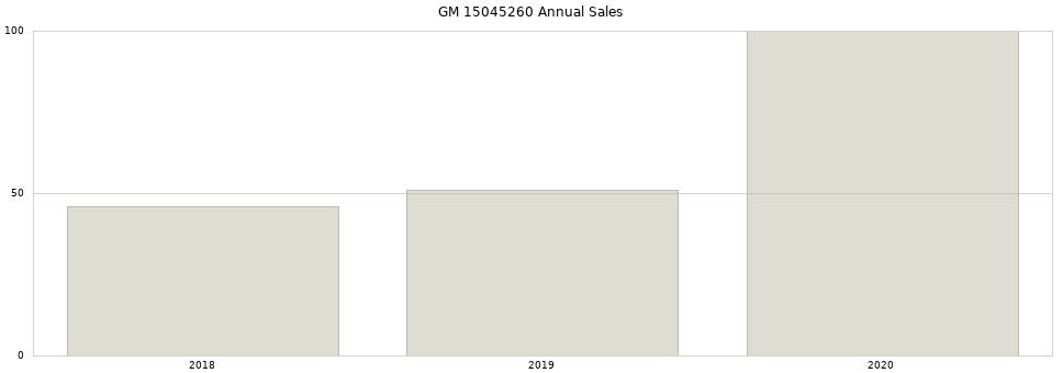 GM 15045260 part annual sales from 2014 to 2020.