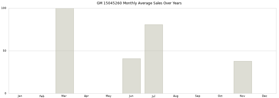 GM 15045260 monthly average sales over years from 2014 to 2020.