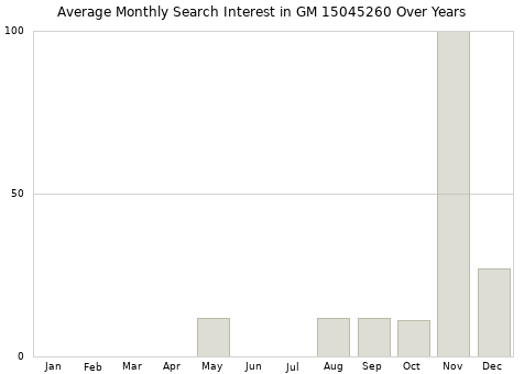 Monthly average search interest in GM 15045260 part over years from 2013 to 2020.