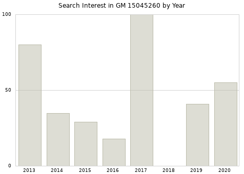 Annual search interest in GM 15045260 part.