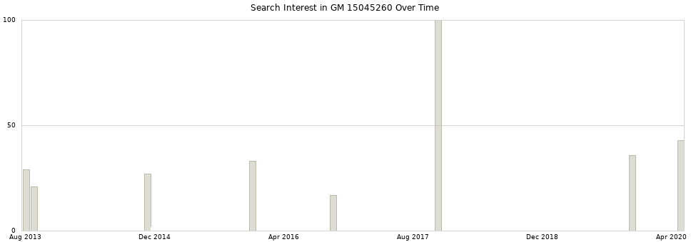 Search interest in GM 15045260 part aggregated by months over time.