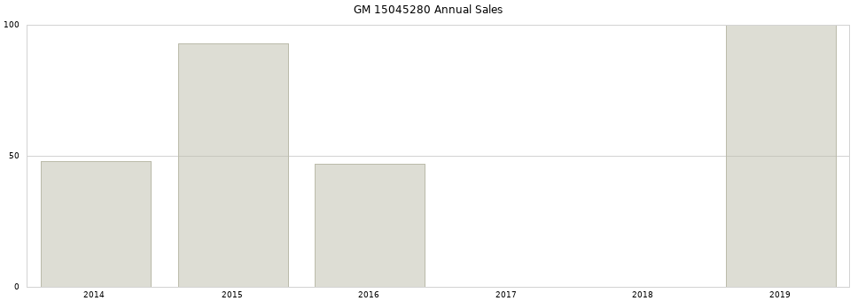 GM 15045280 part annual sales from 2014 to 2020.
