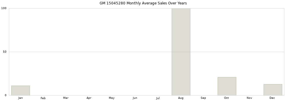 GM 15045280 monthly average sales over years from 2014 to 2020.