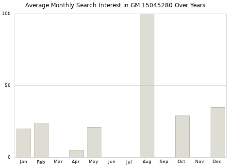 Monthly average search interest in GM 15045280 part over years from 2013 to 2020.