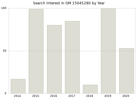 Annual search interest in GM 15045280 part.