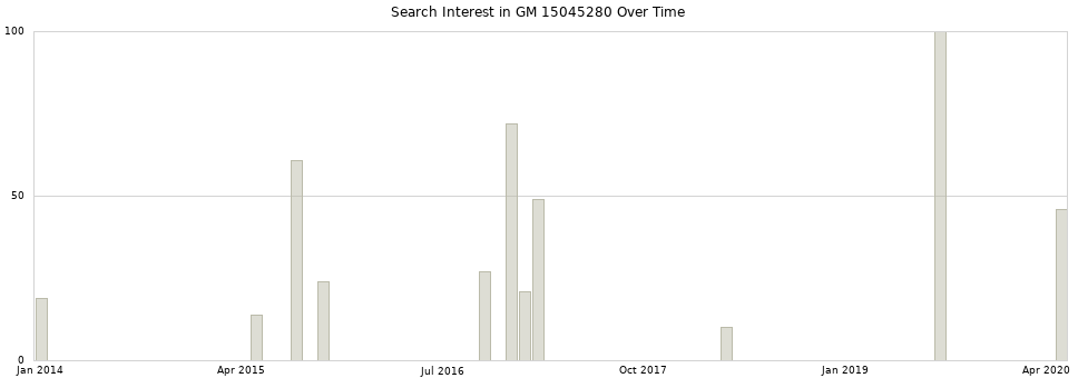 Search interest in GM 15045280 part aggregated by months over time.