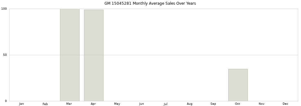 GM 15045281 monthly average sales over years from 2014 to 2020.