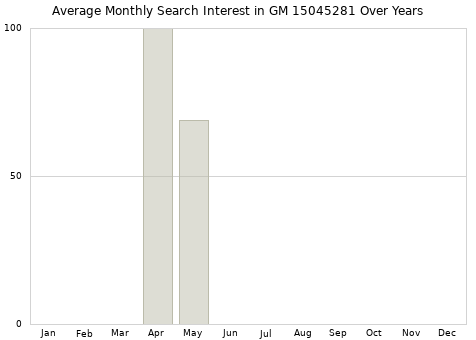 Monthly average search interest in GM 15045281 part over years from 2013 to 2020.