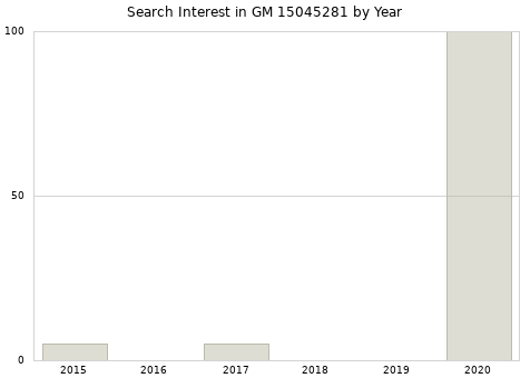 Annual search interest in GM 15045281 part.
