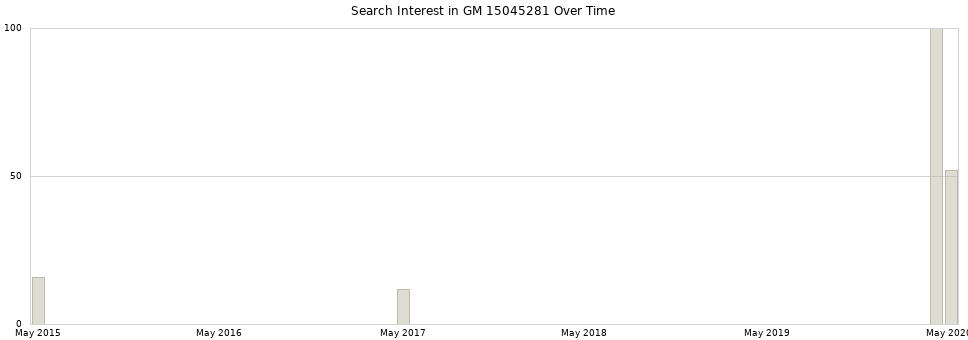 Search interest in GM 15045281 part aggregated by months over time.
