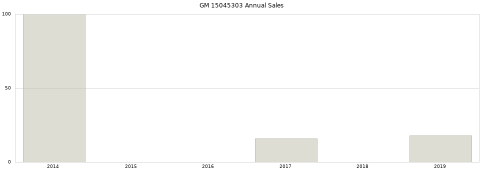 GM 15045303 part annual sales from 2014 to 2020.