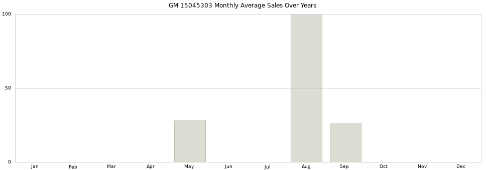GM 15045303 monthly average sales over years from 2014 to 2020.