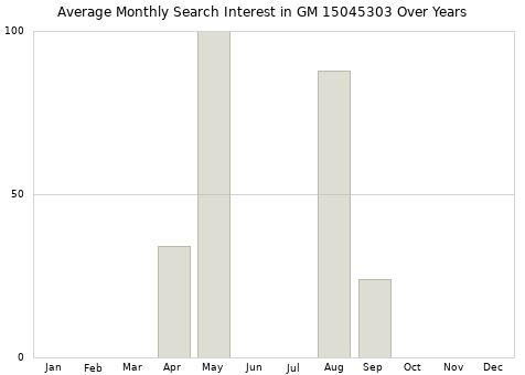 Monthly average search interest in GM 15045303 part over years from 2013 to 2020.
