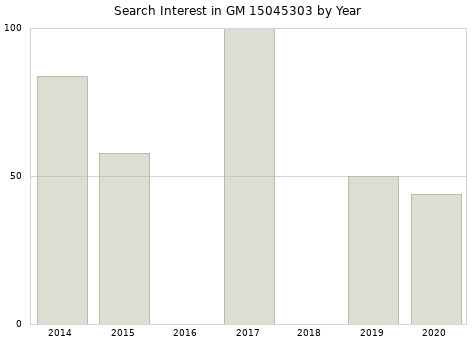 Annual search interest in GM 15045303 part.