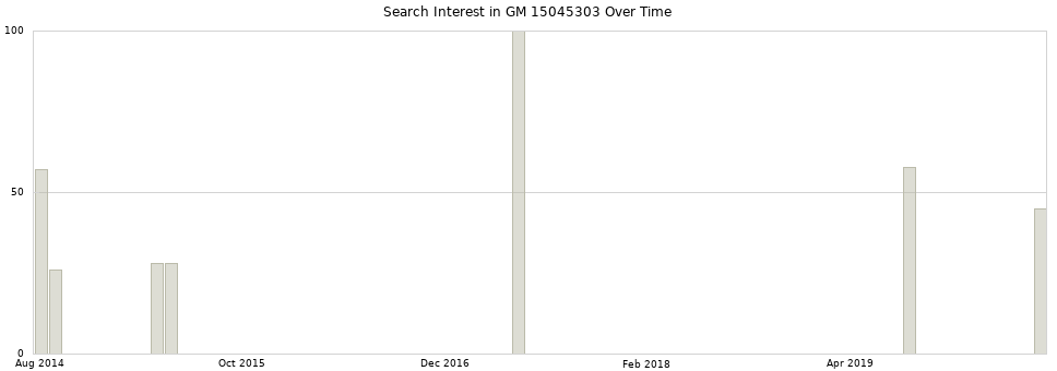 Search interest in GM 15045303 part aggregated by months over time.